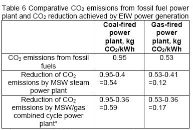 Potential for CO 2 emissions reduction by EfW and combined cycles 1.