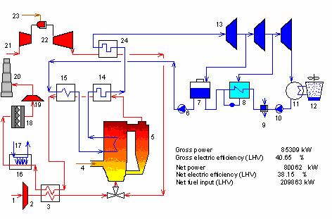 Model for MSW/natural gas combined cycle power plants Configuration I 1 Combustion air; 2 Fan; 3 Air heater; 4 MSW input; 5 MSW boiler; 6 Water pump; 7 Deaerator; 8 Feedwater heater; 9