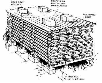 Lumber Stacking Improves airflow Increases drying speed Each layer should be uniform thickness Stickers (spacers between layers) should be
