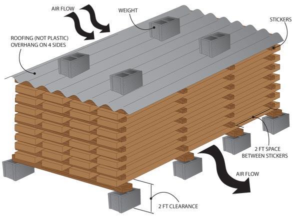 Lumber Drying Air Drying Uses natural airflow, temperatures and heat Very low cost Can be very effective for some