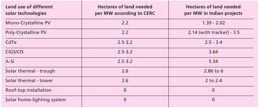 Land uptake varies widely Actual land use of Indian