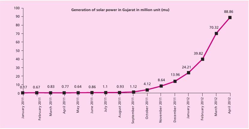 Solar supplying millions Gujarat generation