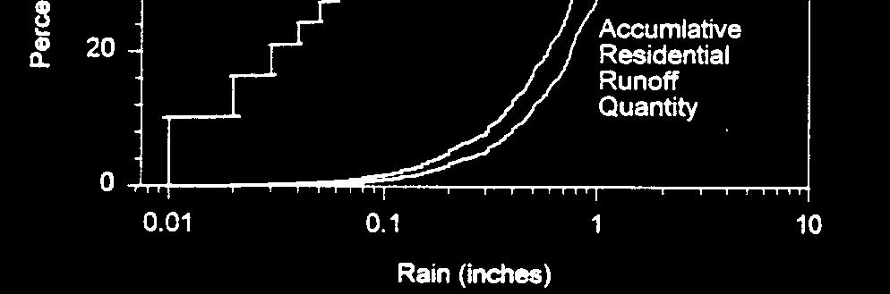 5 : 65% of rains (10% of runoff) 0.