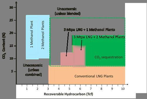 Methanol vs LNG Production Higher CO 2, Smaller Resources Suit a Methanol Development 1.