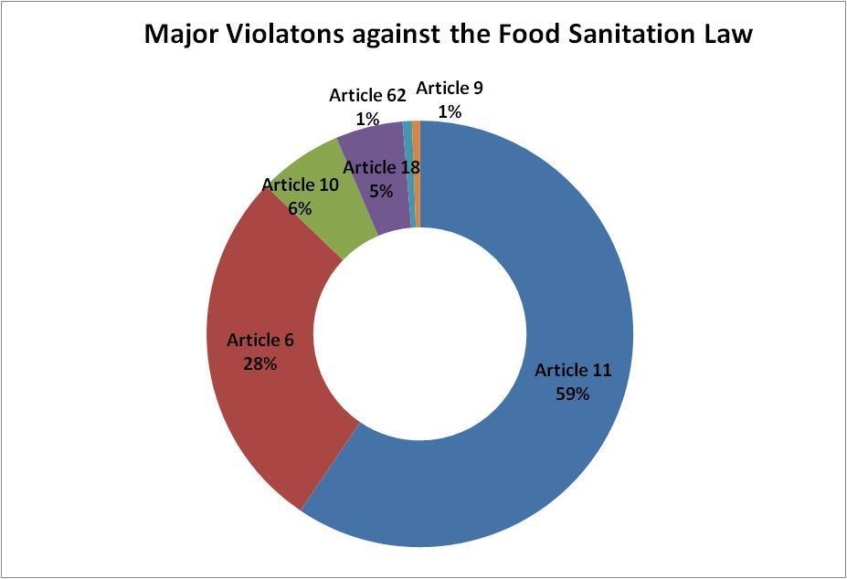 Major Violations against the Food Sanitation Law Products with Undesignated additives used Article 62 1% Article 18 Article 10 5% 6% Article 9 1% Article 6 28% Products that