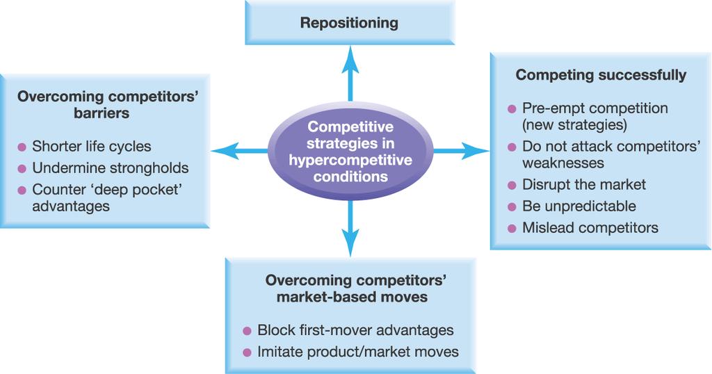 Competitive Strategies in Hypercompetitive Conditions Exhibit 5.4 Tutor Peter Considine.