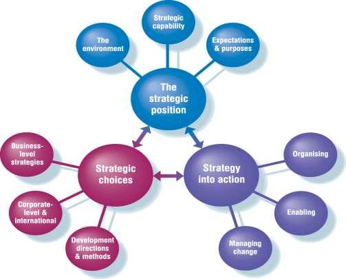 A model of the elements of strategic management Peter Exhibit Considine 1.3 2006-7.