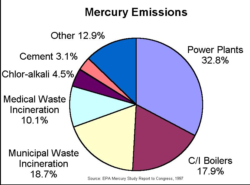 Mercury Emissions from Coal Coal