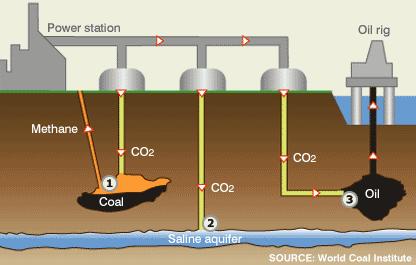 Carbon Sequestration Involves injection of CO 2 into geologic formations such as oil and gas reservoirs, unmineable coal seams, and deep saline reservoirs Injection into deposits can enhance recovery