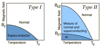 T-H phase diagram Magnetic field suppresses the superconducting