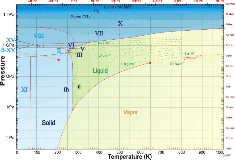 Water p-t phase diagram T (K) 373 273 0 Vapor (steam) Liquid