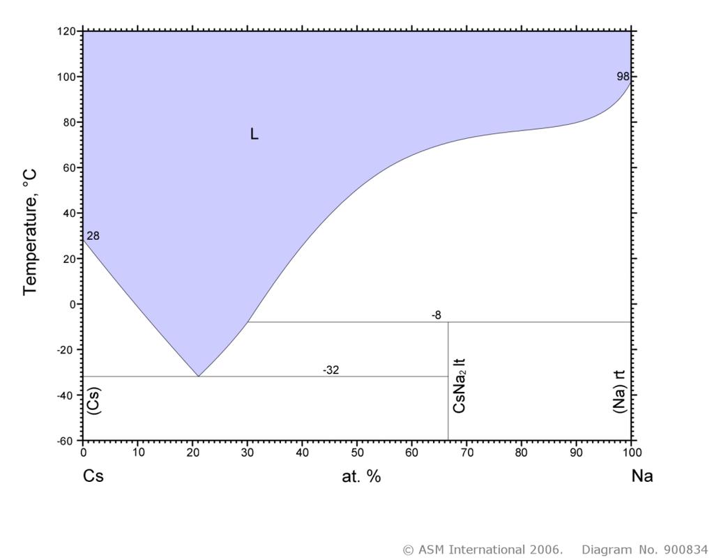 (Cs) CsNa 2 lt (Na) rt Non-equilibrium solidification Overall: Cs 0.5 Na 0.