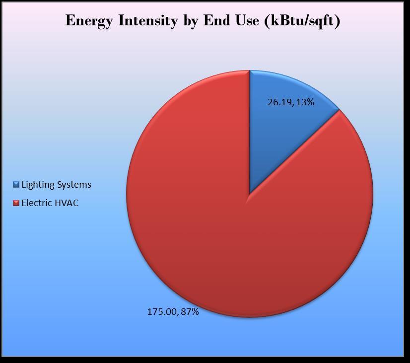 3.4 Energy End-Use Breakdown In order to provide a complete overview of energy consumption across building systems, an energy balance was performed at this facility.
