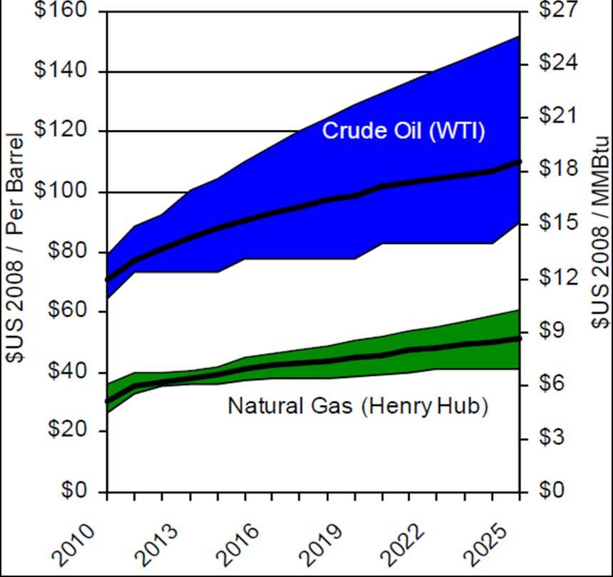 4 Natural Gas Pricing Trends Through 2030 4.1 Crude Oil and Natural Gas Price Forecast Source: Canadian Crude Oil, Natural Gas and Petroleum Products Outlook to 2030, Natural Resources Canada.