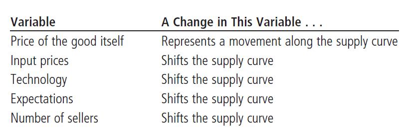Variables that can shift the supply curve - Input Prices - Technology - Expectations about the future - Number of sellers Input Prices Supply is negatively related to prices of inputs Higher input
