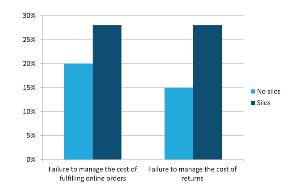 As seen in Figure 4, only 20 percent felt that failure to manage the cost of fulfilling online orders would impact them to a great extend versus 28 percent of those who still have silos.