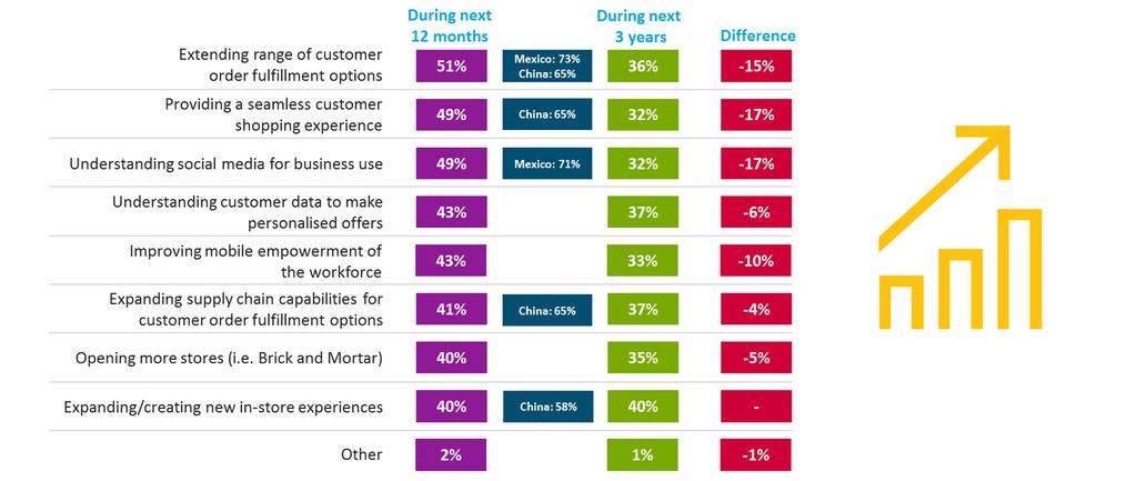 FIGURE 8 WHERE CEOS ARE INVESTING IN OMNI-CHANNEL Another way to examine omni-channel success, besides geographically, is to look at who is investing more in omni-channel and where they are investing