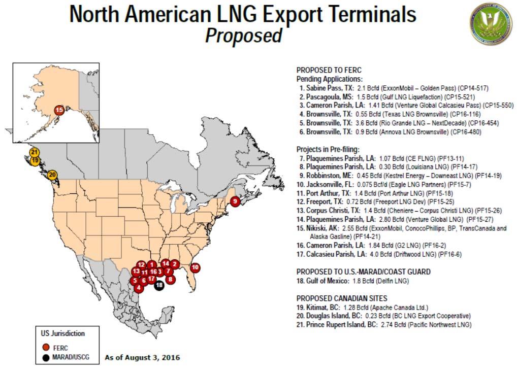 Only 1 out of 14 credible US LNG involves a Supermajor 5 LNG projects under construction* 3 approved but not under construction*