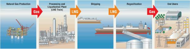 Emergence of Tolling Model: Disaggregation of the LNG Value Chain Provides