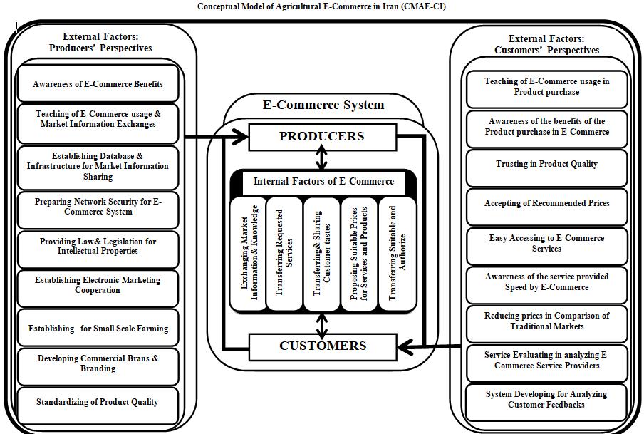 A conceptual model of factors in establishing and operating