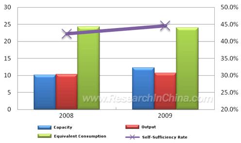 Ethylene Supply Of China, 2008-2009 (mln tons) Source: ResearchInChina The report not only delves into the supply and demand, new production capacity and regional distribution of global and China