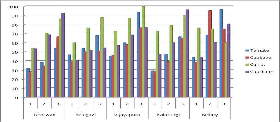 Figure No.1.Producers share in Consumers Rupee of selected Vegetables in different Supply Chain formats in North Karnataka 1. Traditional Supply Chain, 2.Cooperative Supply Chain, 3.