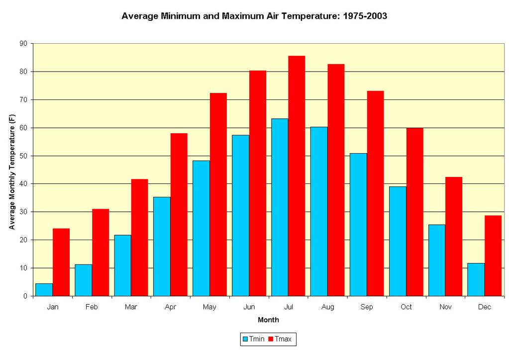 Source: State Climatological Office Figure 7 Average Minimum