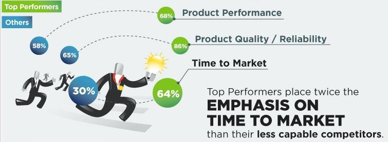 8 1) Compete on Time to Market Top Performers recognize Time to Market as a critical driver of profitability. As reported earlier, missing product development windows erodes profitability.