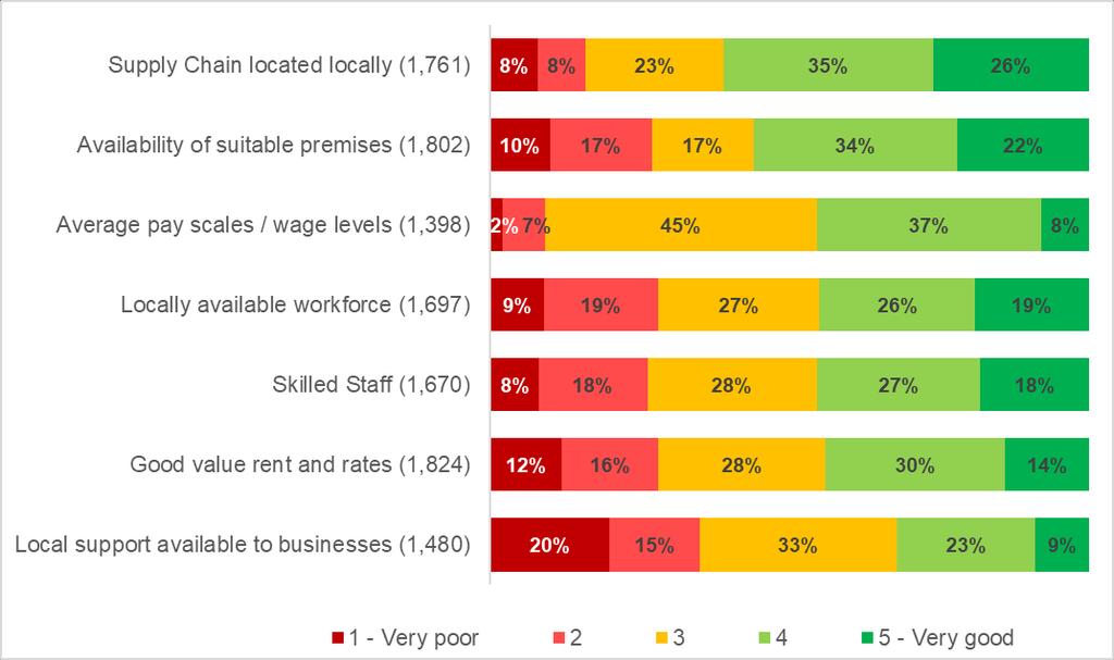 Figure 2.2: Ratings of aspects of business and labour market conditions in local area Numbers in brackets are the number of responses to each question (excludes don t know responses).