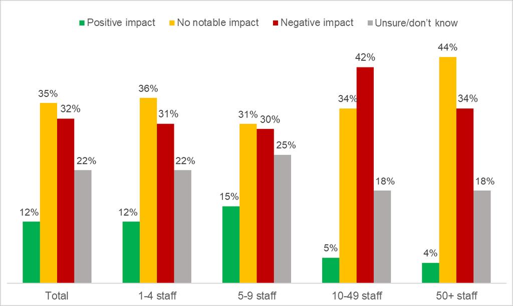 Leaving the European Union 4.14. Businesses in the SEMLEP area were more likely to be negative than positive about the impact of Britain s exit from the European Union on their business.