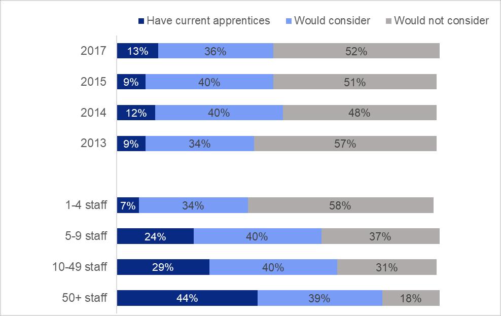 apprentices. 5.32. A further 36% of SEMLEP businesses said they would consider taking on an apprentice, leaving 52% who would not consider employing apprentices.