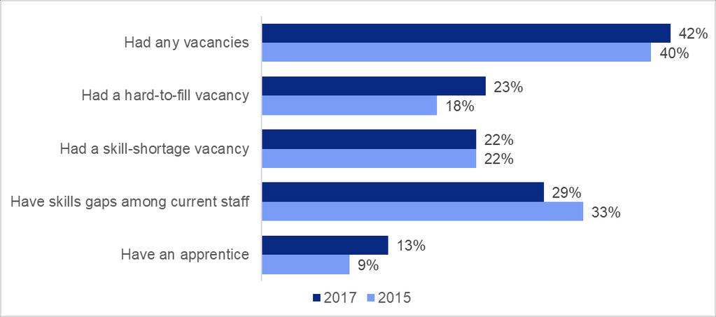 Figure 3: Summary of key employment, skills and training figures Number of respondents: 2017 2,374, 2015 1,918. 17.