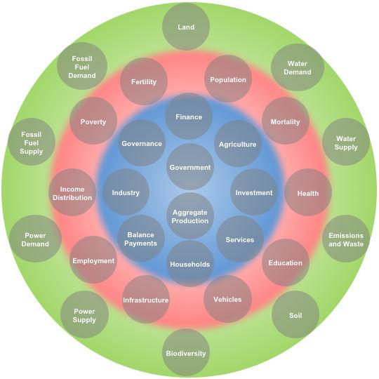 The isdg model contains 30 interlinked model sectors: 10 social sectors, 10 economic sectors, and 10 environmental sectors (see Figure 1) distributed within the three core dimensions of