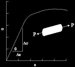 MODULUS OF ELASTICITY, E E, called the Modulus of Elasticity, is the slope of this straight line on the stressstrain
