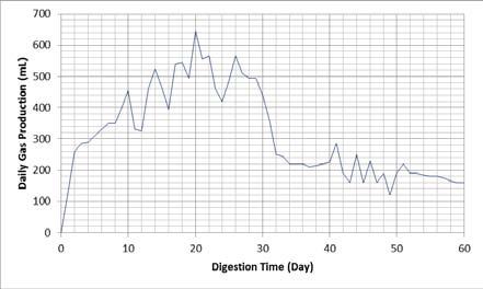 Parameters mention above was checked periodically for 60 days. Daily biogas production of each reactor was monitored using water displacement on a daily basis.