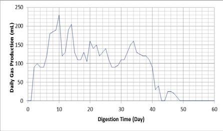 Anaerobic Co-Digestion of with Cow Dung At Different Ratio The daily gas production amount in Trial-3 is shown in Graph 3. Trial-3 contains 87.