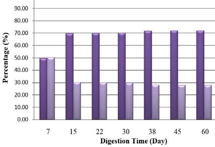0 for anaerobic digestion. The highest gas yield was observed by Chengdu Research Institute for 7.5 to 8.0 ph range. P H on each trial on a weekly basis is listed in Table 5.