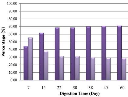 Anaerobic Co-Digestion of with Cow Dung At Different Ratio Graph 7 shows the percentage of methane and carbon dioxide content for Trial-2. Methane content for Trial-2 was 49.66% to 72.08%.