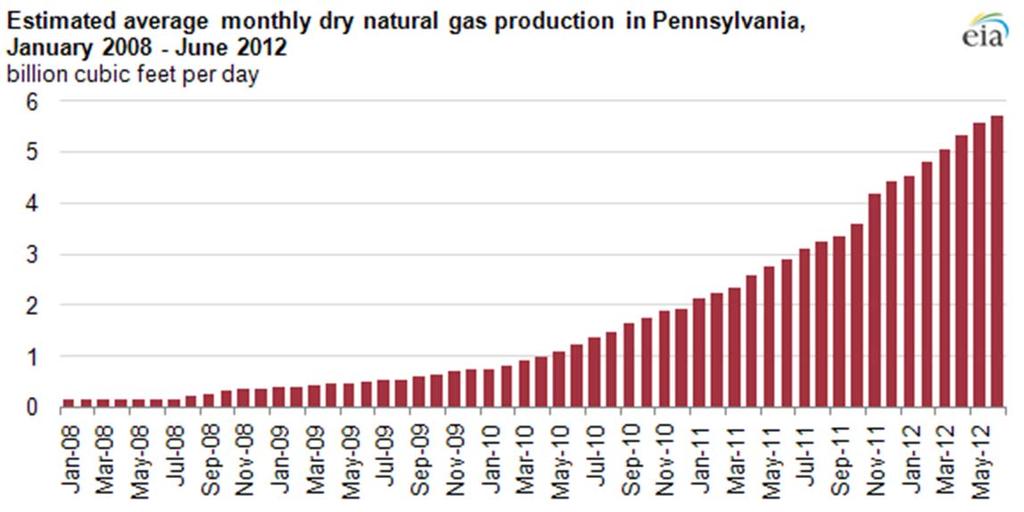 Shale Production Up, Price Down