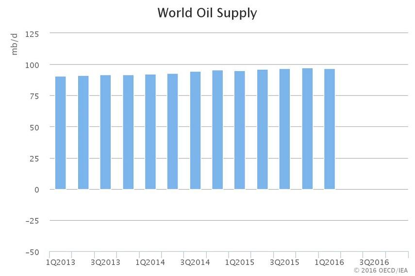 The surplus of supply over demand in the first half is currently about 800,000 b/d compared with the ini)al expecta)on of