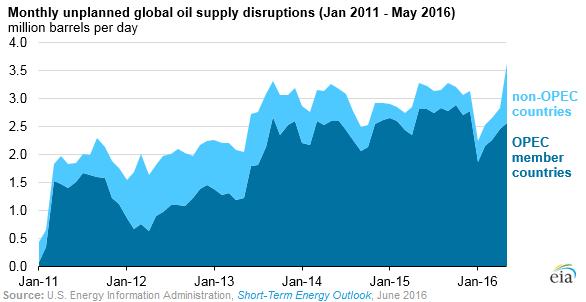 Unplanned global oil supply disrup)ons averaged more than 3.