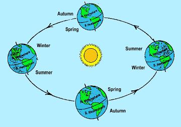 Ecology: Chapter 4 1. What are the two main factors of climate? 1) temperature 2) humidity/precipitation 2. How is weather different from climate?