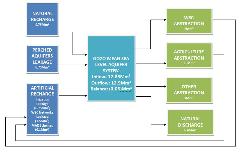Figure 2: Water Balance Assessment for the Gozo Mean Sea Level Aquifer Systems Malta s 2 nd RBMP, therefore sets as one of its objectives, the achievement of Good Quantitative Status for this body of