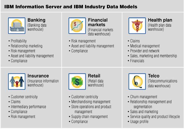 IBM Industry Models Data Discovery and Mapping Data Integration Data Warehousing Master Data IBM Industry Models IBM Industry Models Business & IT Collaboration Complete business templates for