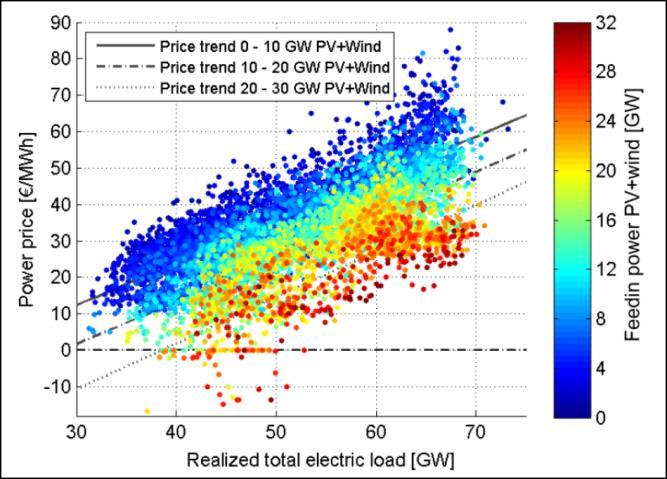 POWER-TO-GAS ROADMAP FOR FLANDERS FUTURE POWER PRICES MODEL FOR 2030-2050 Based on a German model Use the correlation between power price, RES production (wind + solar) and power demand Back-up power