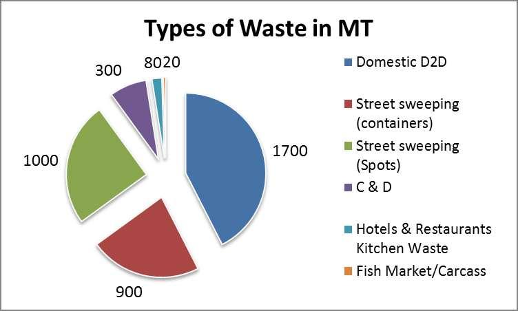 An Overview of Solid Waste Management from different sources Population of City is 60 lacs plus and daily per capita waste generation is more than 600 gms.