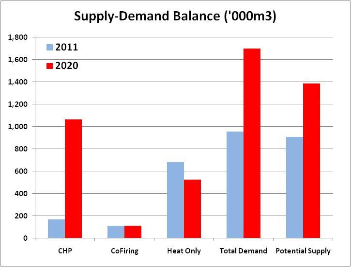 Supply Demand Balance Republic Only