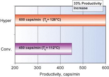 represents a 33% increase in molding productivity. Figure 25 shows two caps made from each formulation at a production rate of 600 caps/min.