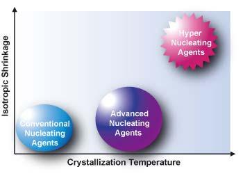 ester salts, such as NA-11 and NA-21, are used predominantly for enhanced nucleation as compared to the conventional nucleating agents.