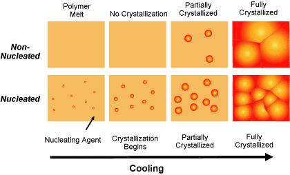 Cycle Time Reduction: Nucleating agents increase the temperature at which polypropylene begins to crystallize.